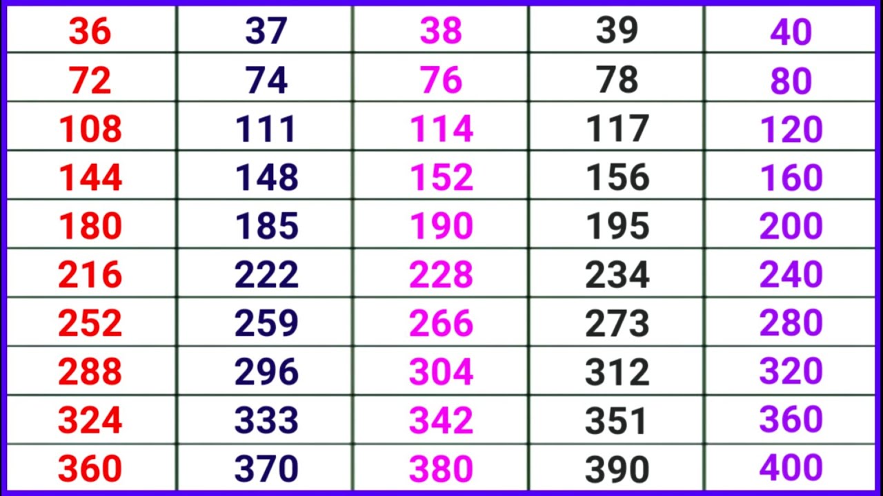 Table video of 36 to 40. Pahada video 36 se 40 tak angrazi me.