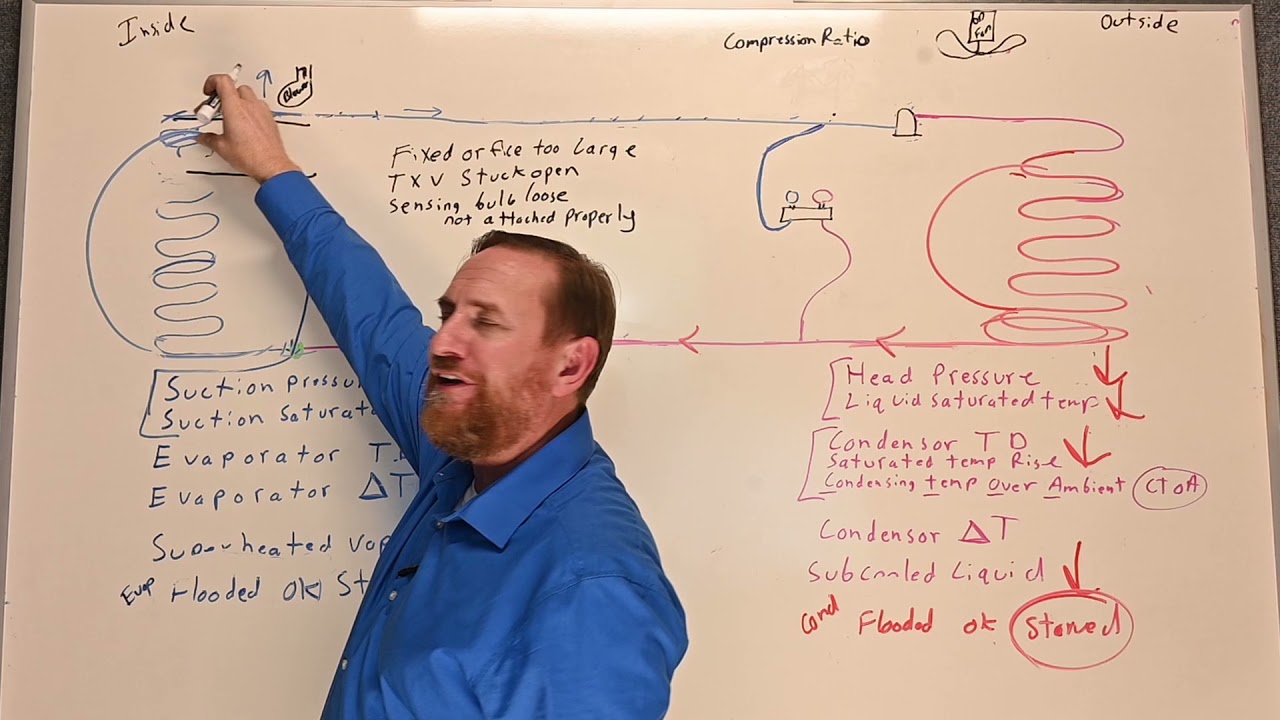 HVAC 105 Scenario: Overfeeding Metering device