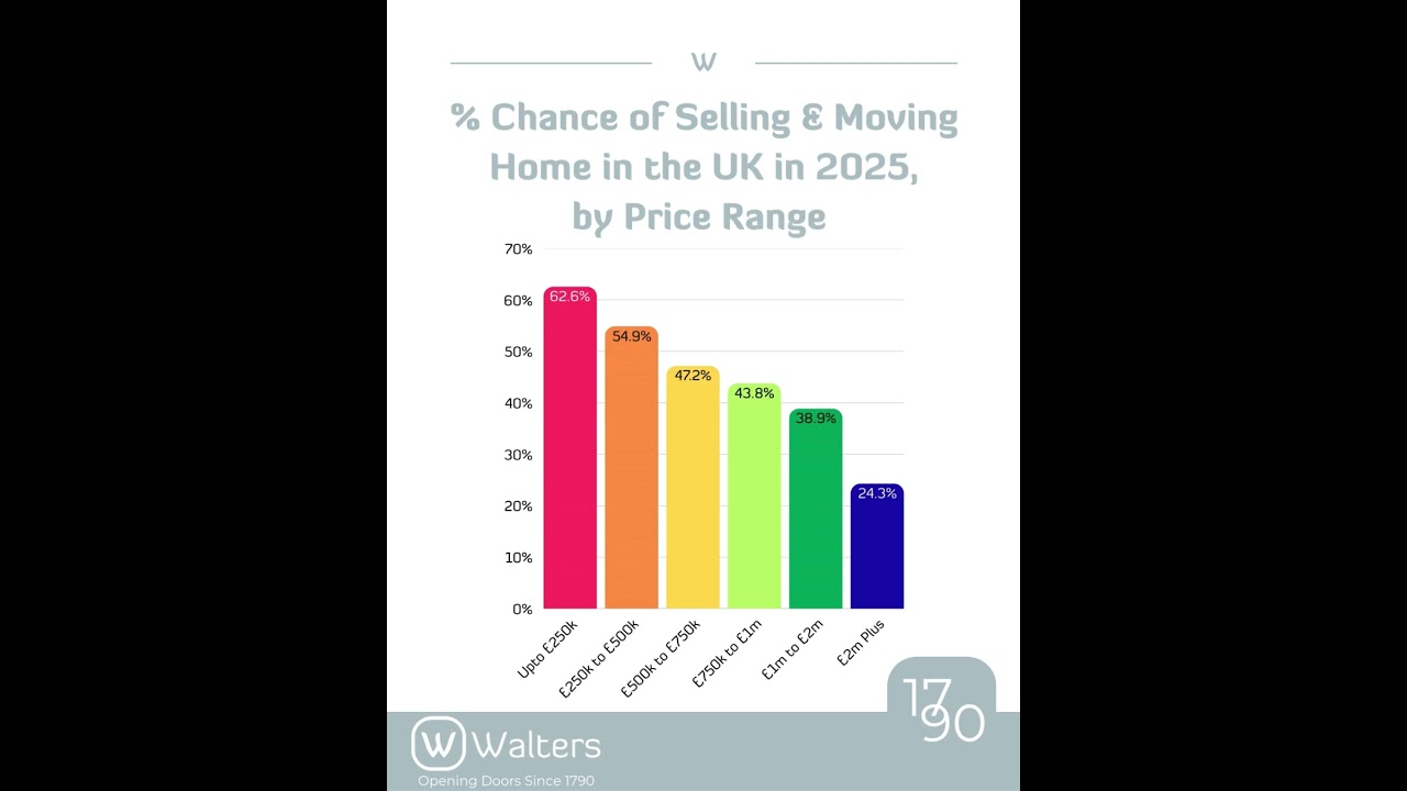 % Chance of Moving - #Lincoln #Lincolnshire #LincolnEstateAgent