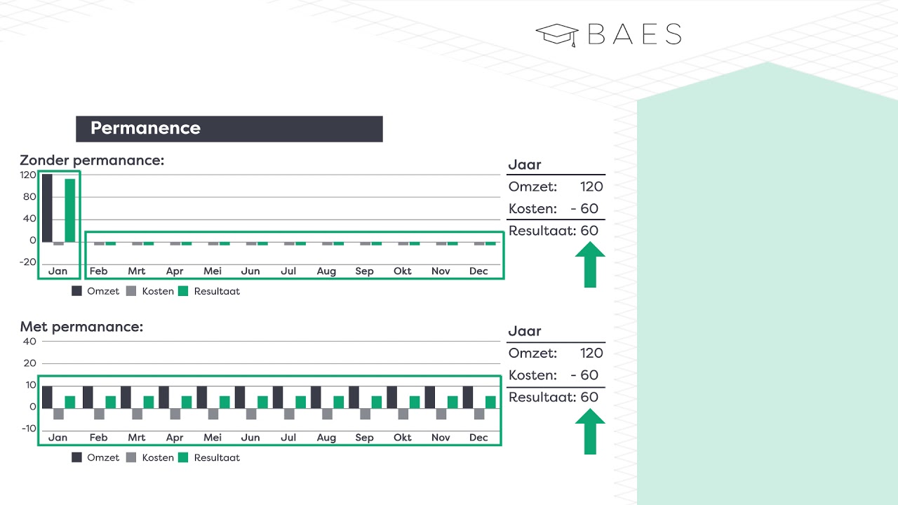Wat is permanence in het boekhouden - BAES Education