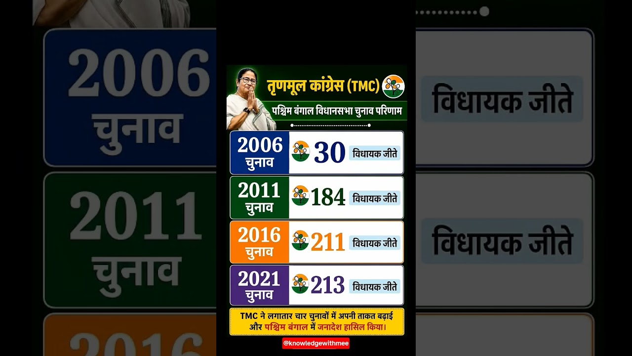 TMC की ताकत देखो 😱 | 30 से 213 सीटों तक का सफर! 🇮🇳#shorts