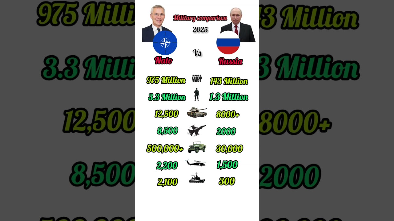 *  🌍 NATO vs Russia | Military Comparison 2025 🔥.