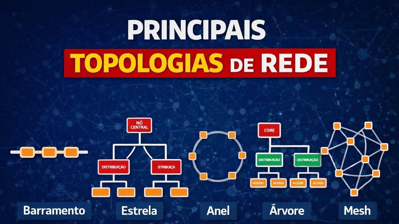 Questão de concurso as principais topologia. Barramento, anel, estrela, mash, arvore...