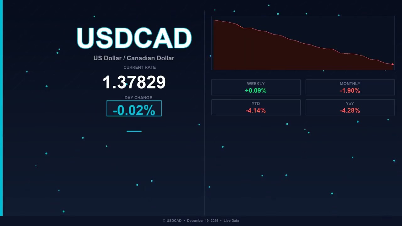 USD to CAD Today   US Dollar vs Canadian Dollar   19 December 2025   USD Stable   CAD Stable