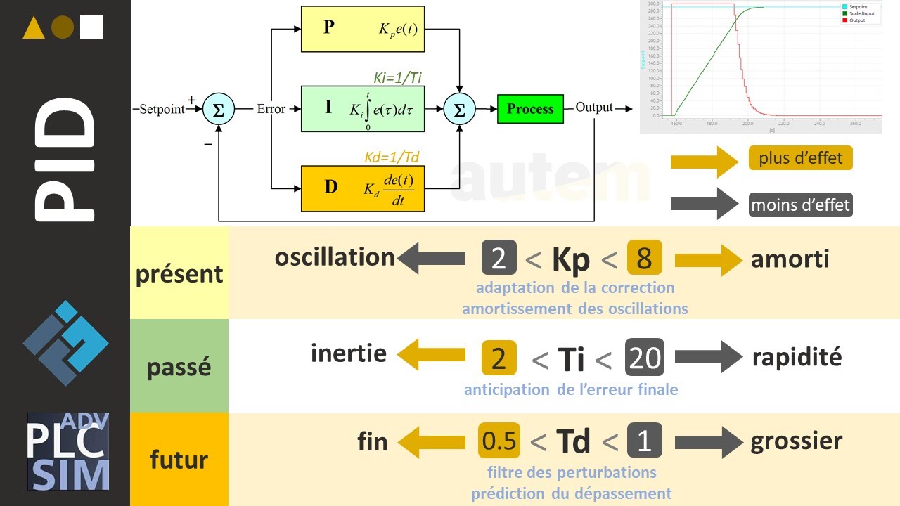 Paramétrage / Régulation PID : Optimisation en boucle fermée - #LIVE