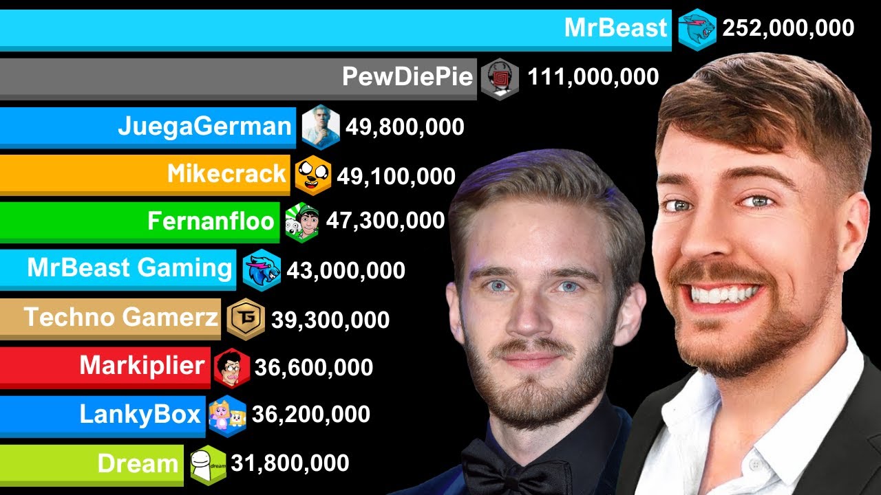 Most Subscribed GAMING YouTubers vs MrBeast vs PewDiePie - Sub Count History 2008-2024