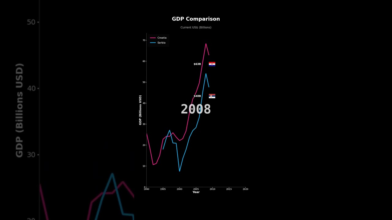 GDP Growth: Croatia vs Serbia | Economic Comparison