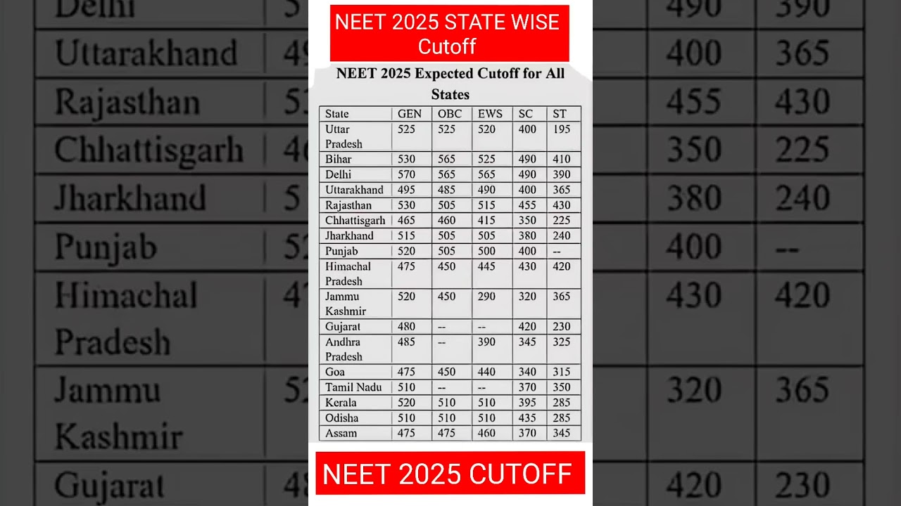 NEET 2025 RESULT SAFE SCORE NEET 2025 Cutoff for All States! NEET2025 Cut-Off MBBS Govt Seats#neet