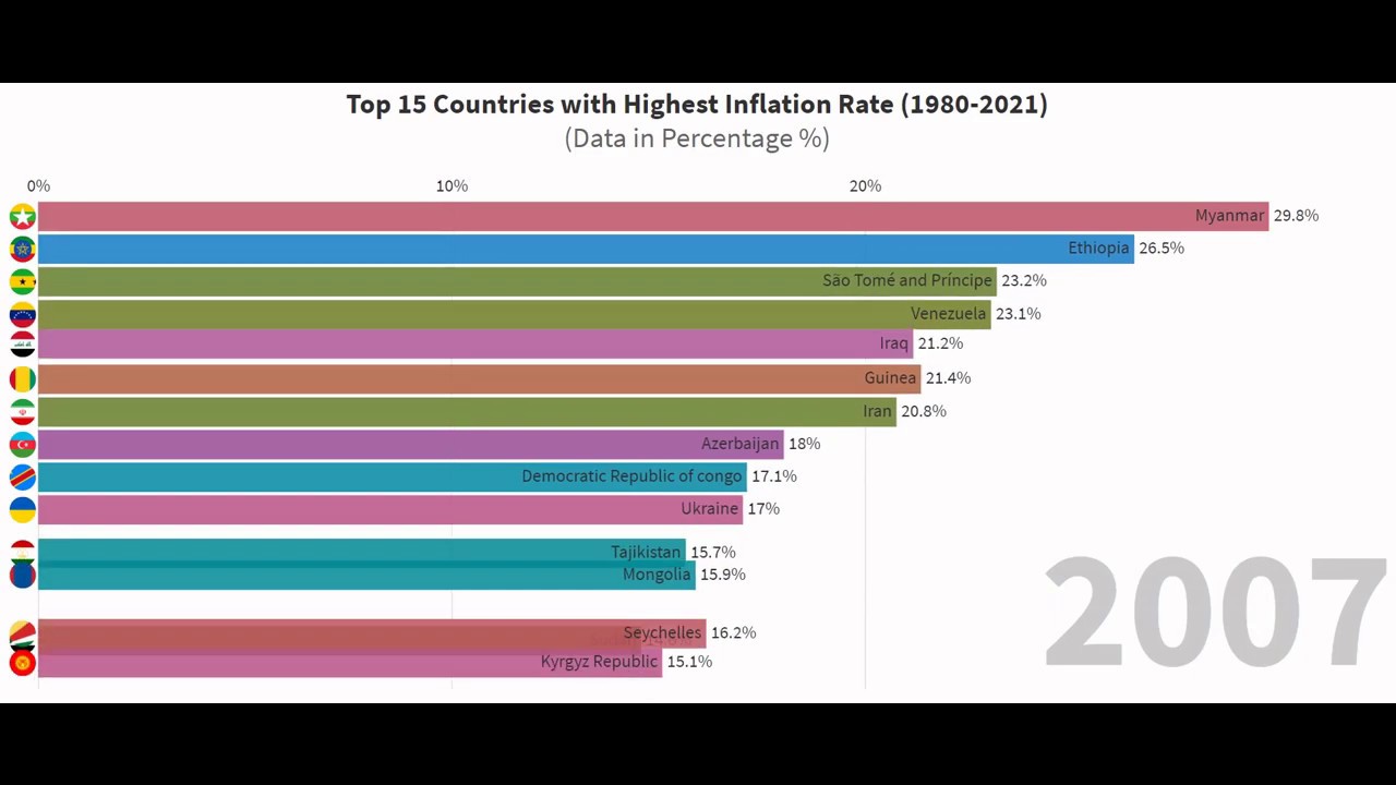 Top 15 Countries with Highest Inflation Rate |1980-2021| (Updated Version)