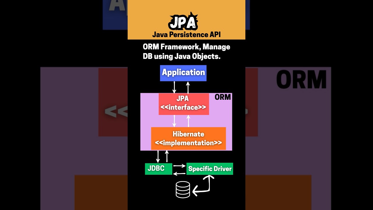 JDBC против JPA #инженер-программист