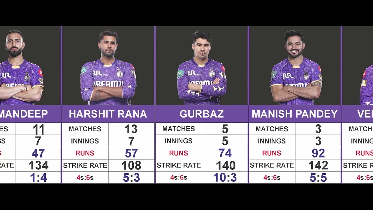 WHO IS KKR TOP SCORER IPL 2025