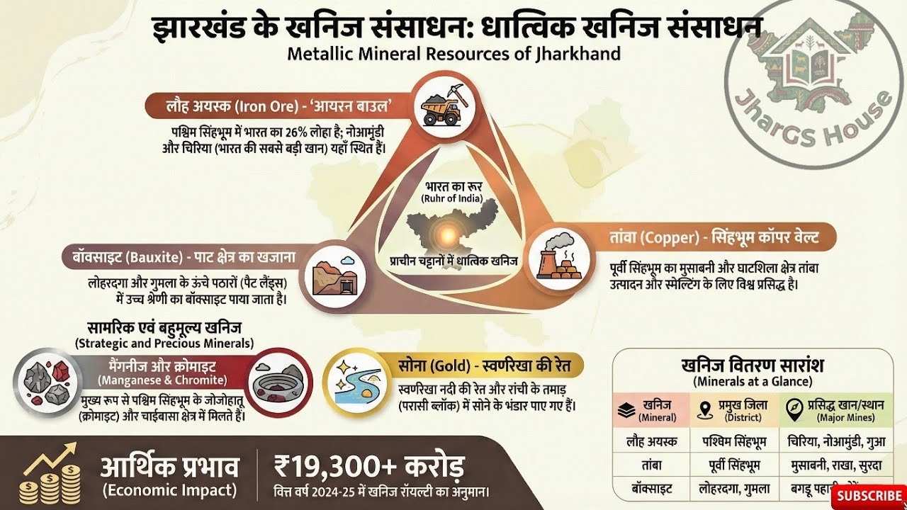 ⛏️ झारखंड के खनिज संसाधन : धात्विक खनिज | Jharkhand Metallic Minerals | JPSC  • JSSC | JharGS House
