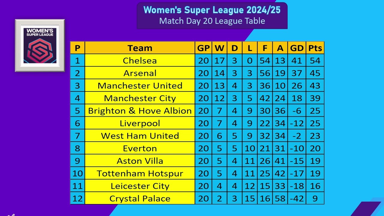 Women`s Super League | Chelsea Win the Title! | Matchday 20 | Top Scorers, Assists & Final Table!