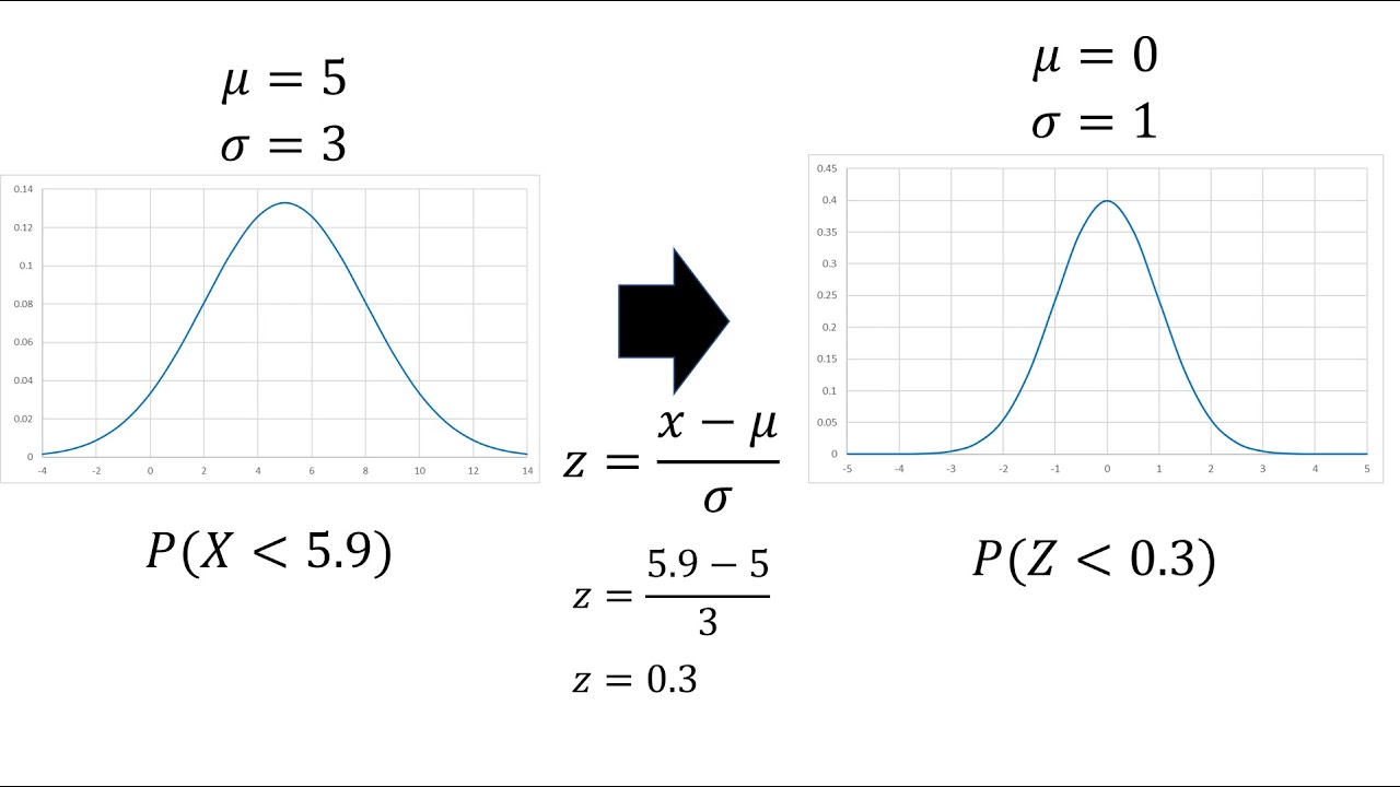Estandarizaci&oacute;n de una variable con distribuci&oacute;n normal