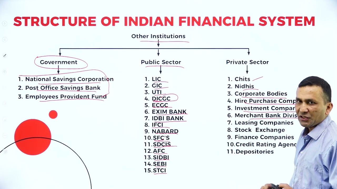 DAY 02 | FINANCIAL INSTITUTIONS & MARKETS SUBJECT |V SEM | NEP | B.COM |FINANCIAL SYSTEM IN INDIA|L2