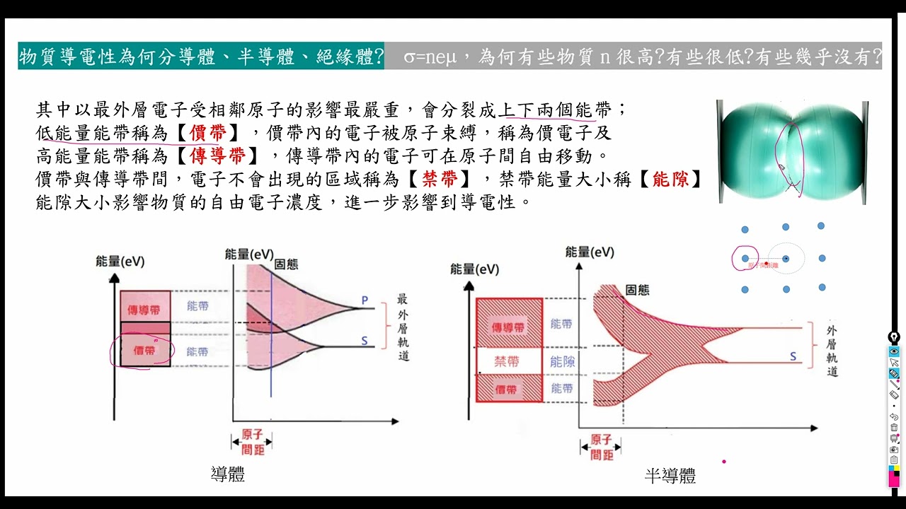 2-1-2.(2)能帶理論，用能隙判斷導電性