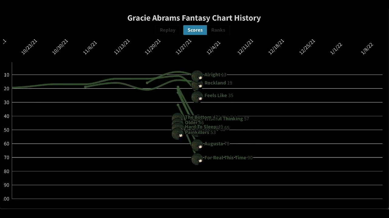 Gracie Abrams Fantasy Chart History