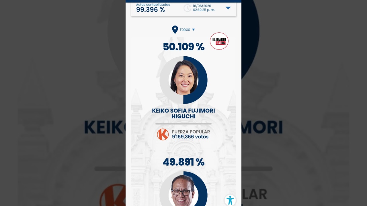 Elecciones 2026: ONPE al 99.3%: diferencia de 39,890 votos a favor de Keiko Fujimori