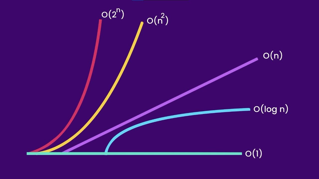 Big O notation / time complexity ep1