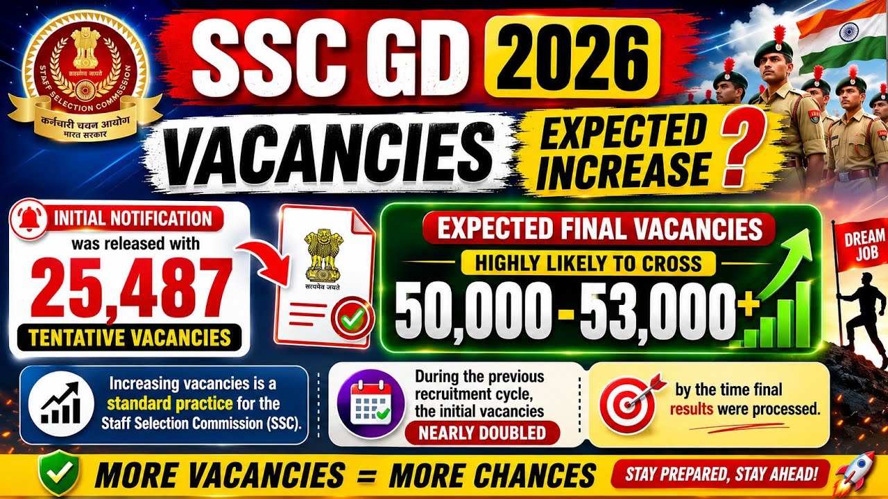 🔥 SSC GD 2026: 50,000+ Vacancies Coming? BIGGEST UPDATE! And Result