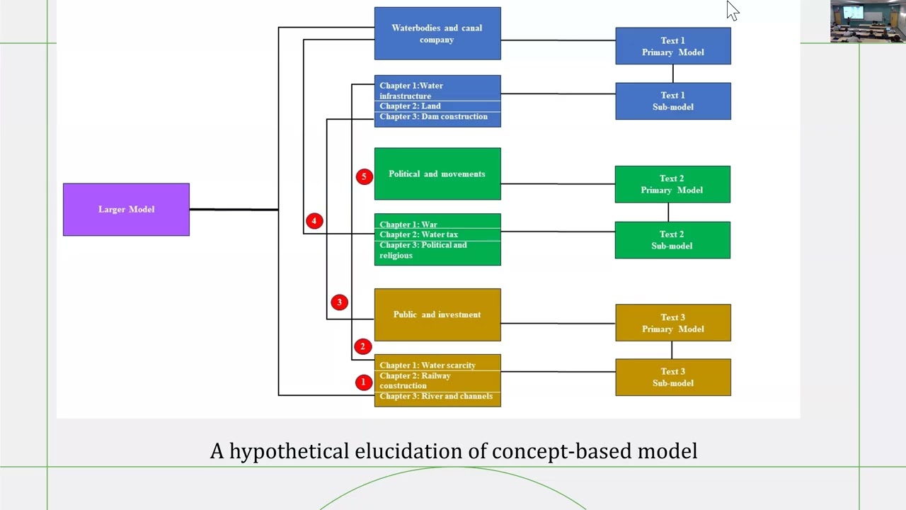 Formalizing Concepts in the British Colonial India Corpus: A Computational Modeling Approach