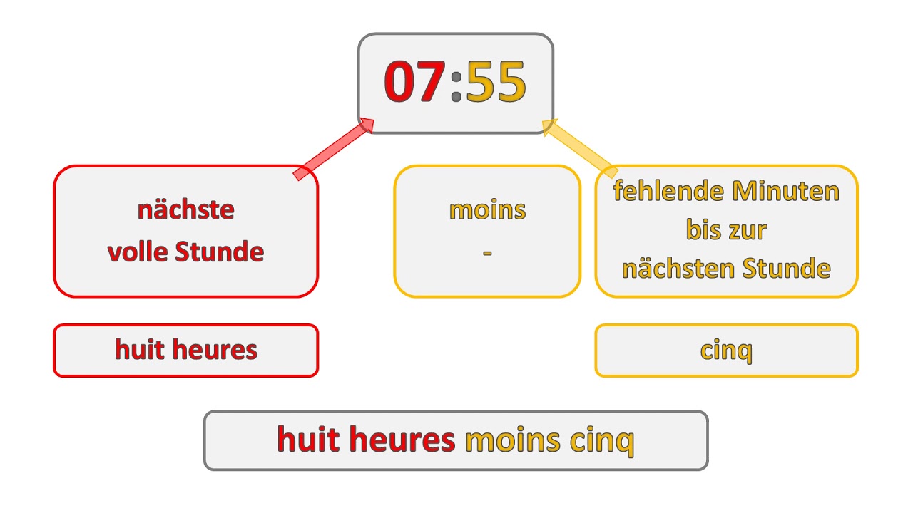 L'heure en francais 3 -  Die Uhrzeit auf Französisch (Teil 3)