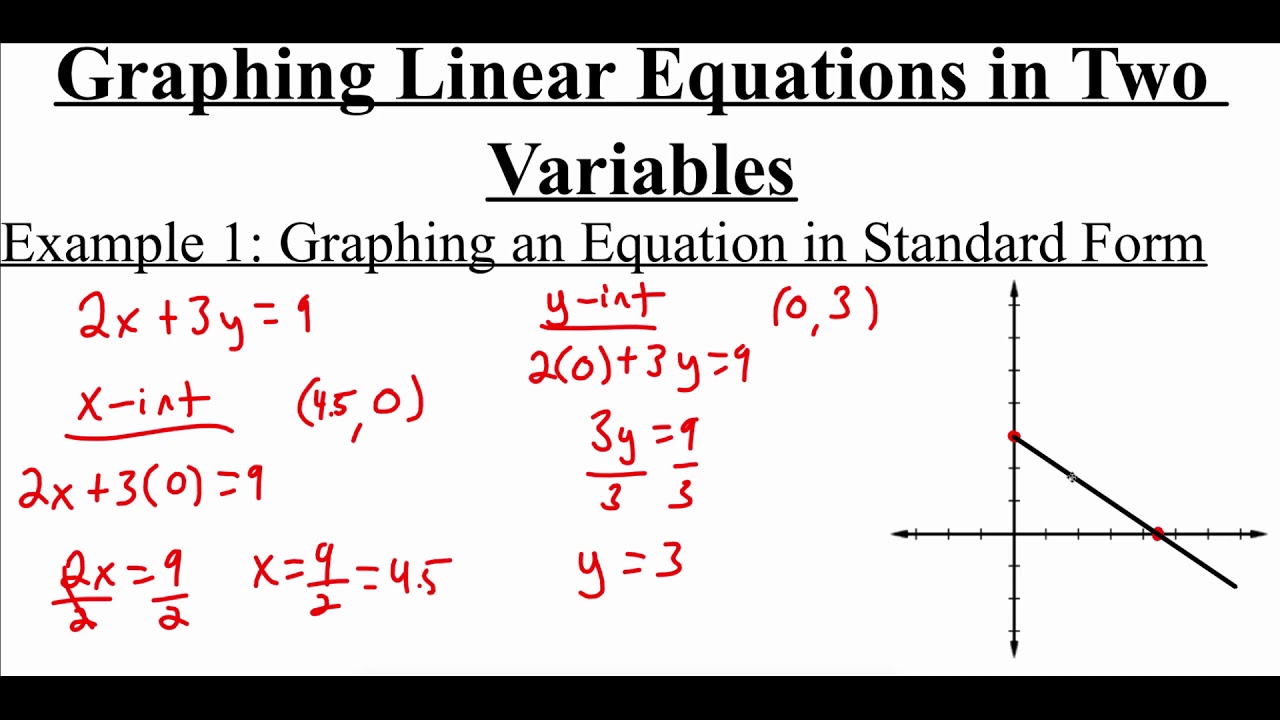 P.4.4 Graphing Linear Equations in Two Variables