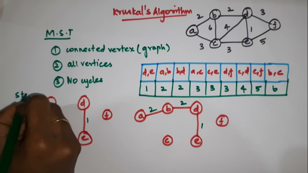 Kruskal's Algorithm | Minimum Spanning Tree | Greedy's Algorithm