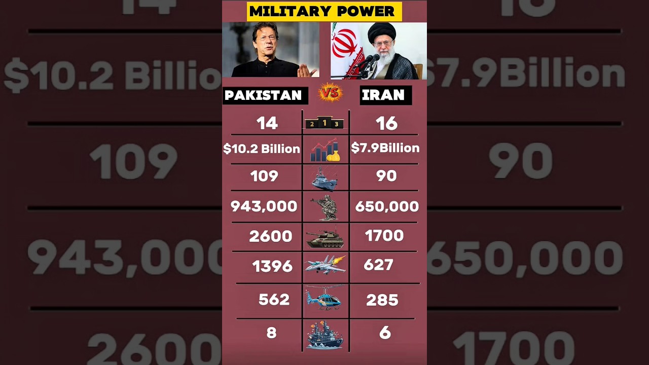 Iran vs Pakistan &ndash; Military Power Battle! #iran #pakistan #news #geopolitics #economy #army #viral