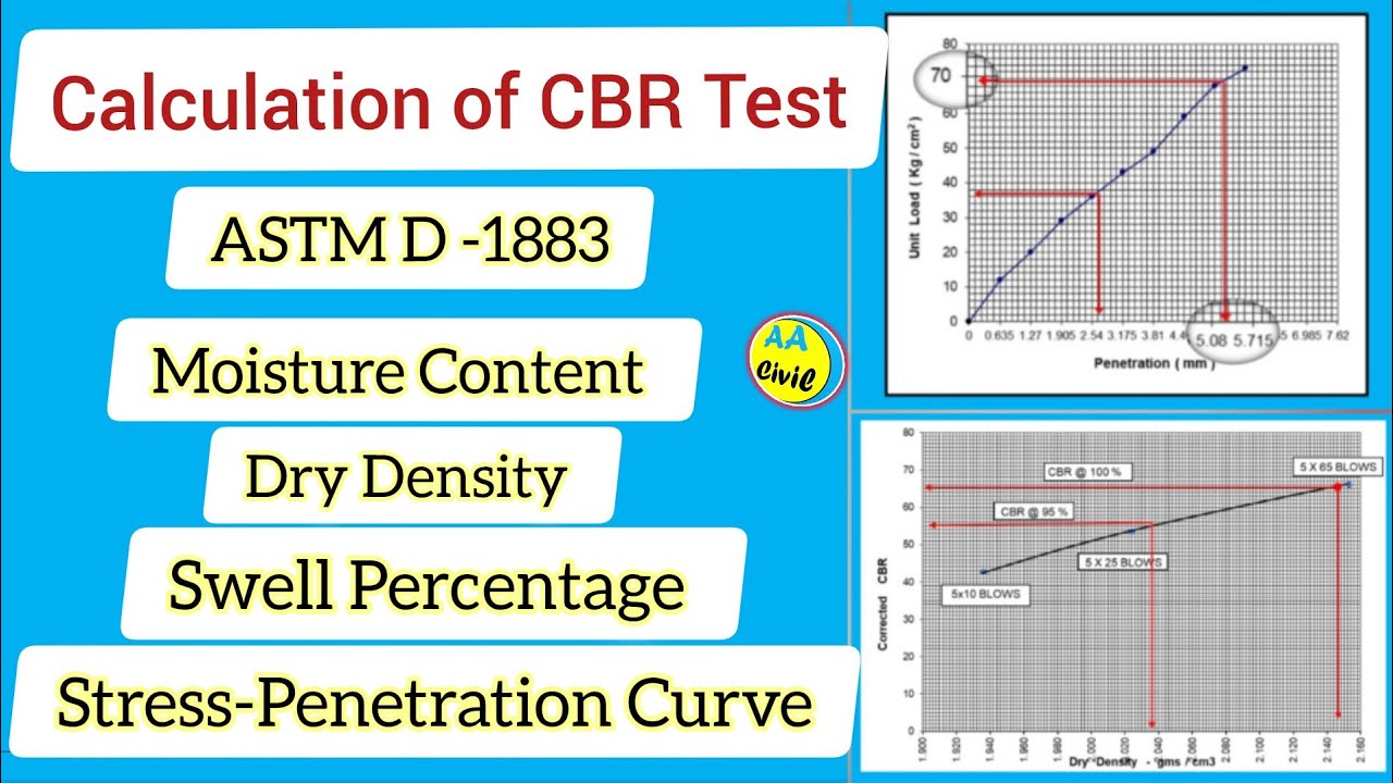 CBR Test Calculation | California Bearing Ratio Test | ASTM D 1883 | All About Civil Engineer
