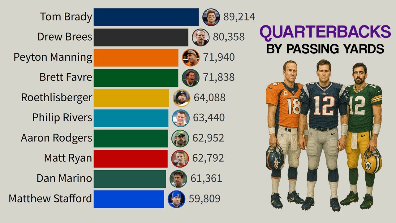 Best Quarterbacks in NFL History by Passing Yards (1932 - 2025)