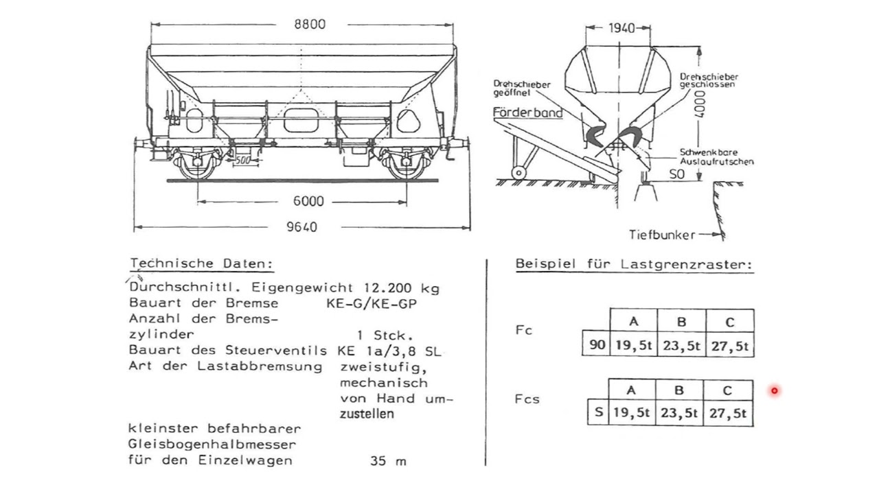 Beladung der Güterwagen. Radsatzlast & Meterlast