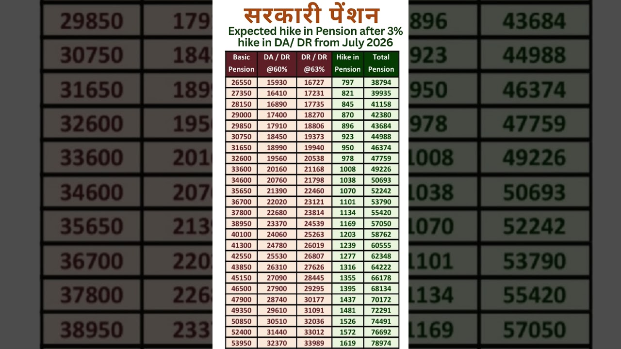 Expected hike in Pension after 3% hike in DA / DR from July 2026