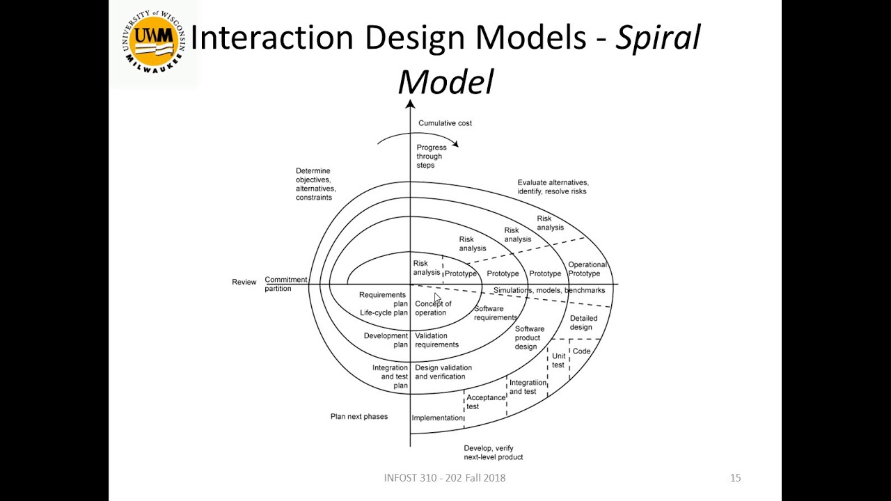 Interaction Design Process