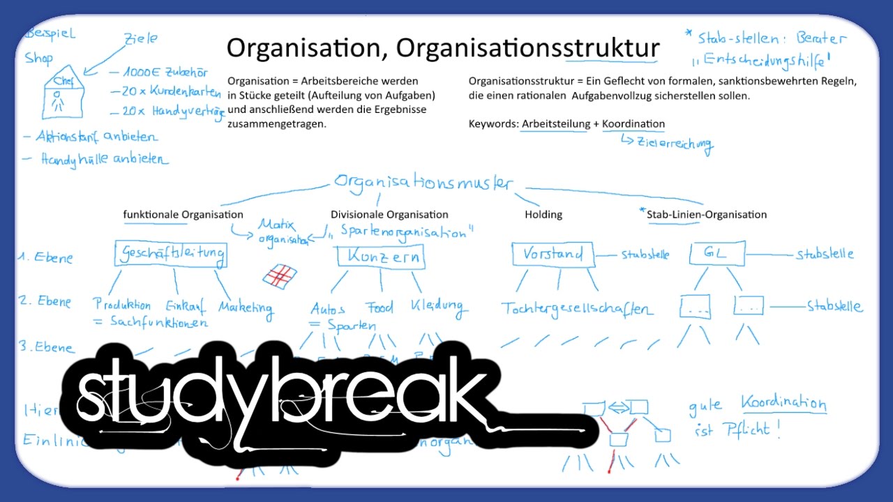 Organisation, Organisationsstruktur, Organisationsmuster | Unternehmensführung