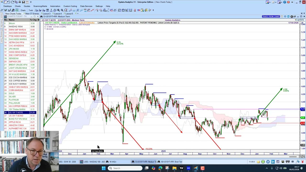 Charts Today  - 06 Feb 2026