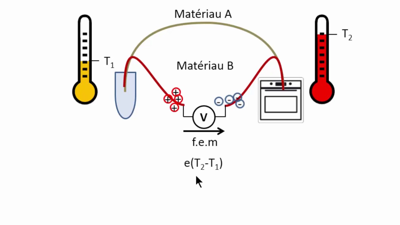 le thermocouple : comment ça marche?