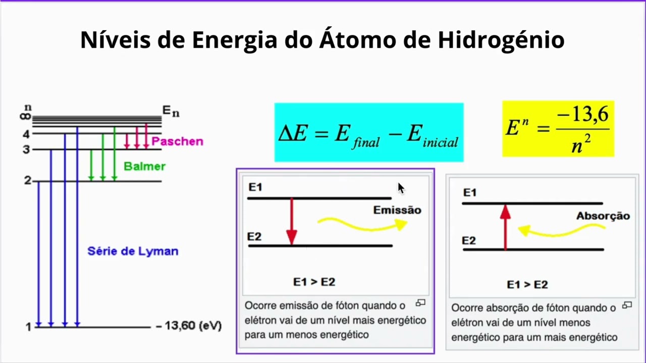 Aula 10 - Modelos Atómicos e Níveis de Energia do Átomo de Hidrogénio