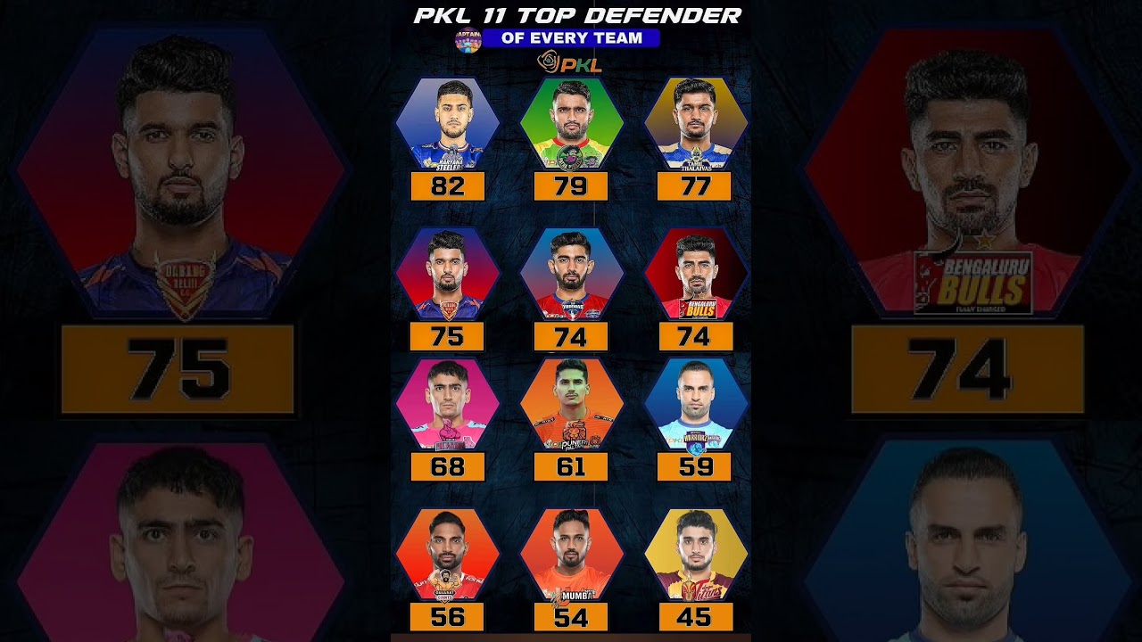 TOP 10 Defenders 😎 PKL 11 💥 every Team 😱#shorts #prokabaddi #youtubeshorts #ytshorts