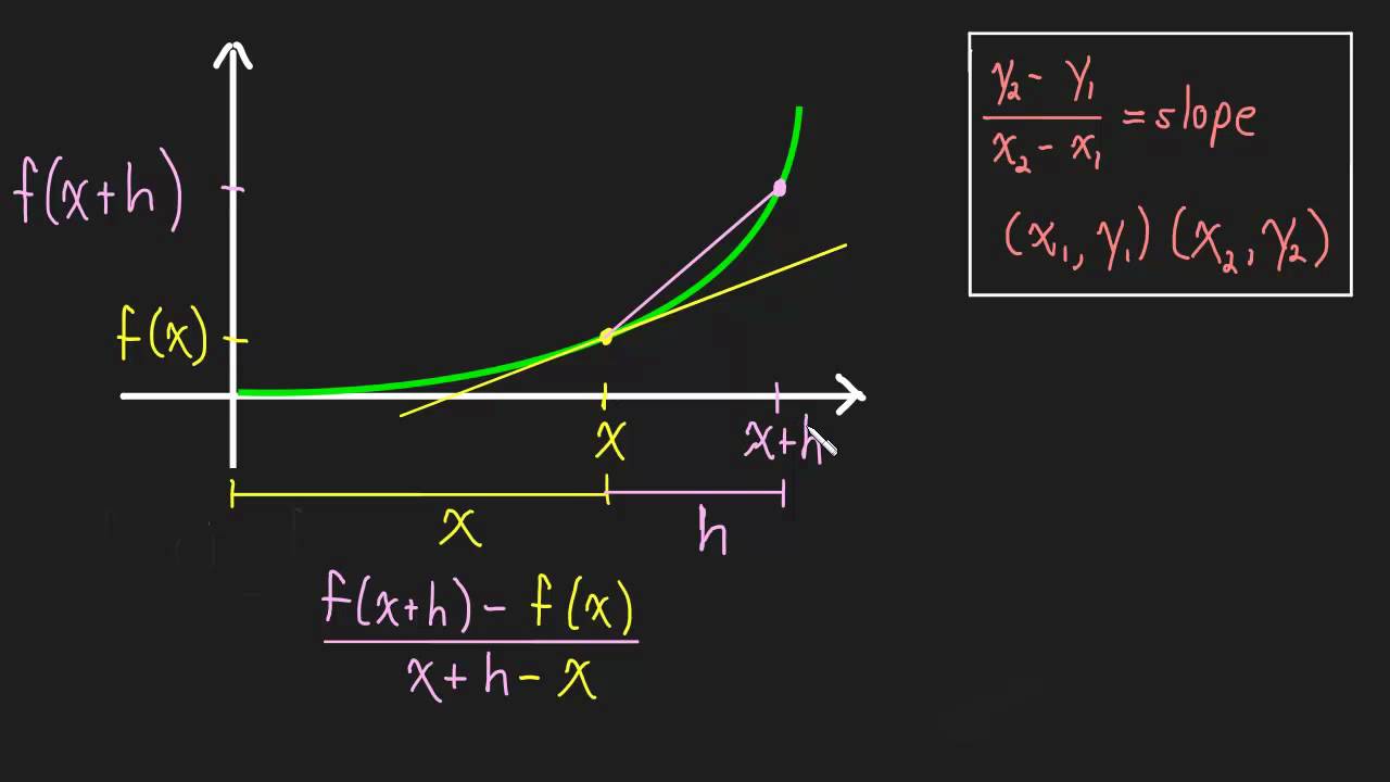 2.1 - Definition of the Derivative