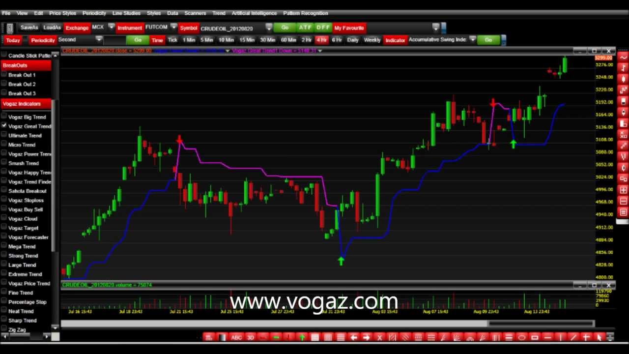 Technical Analysis Software For Indian Stock Market Share Market