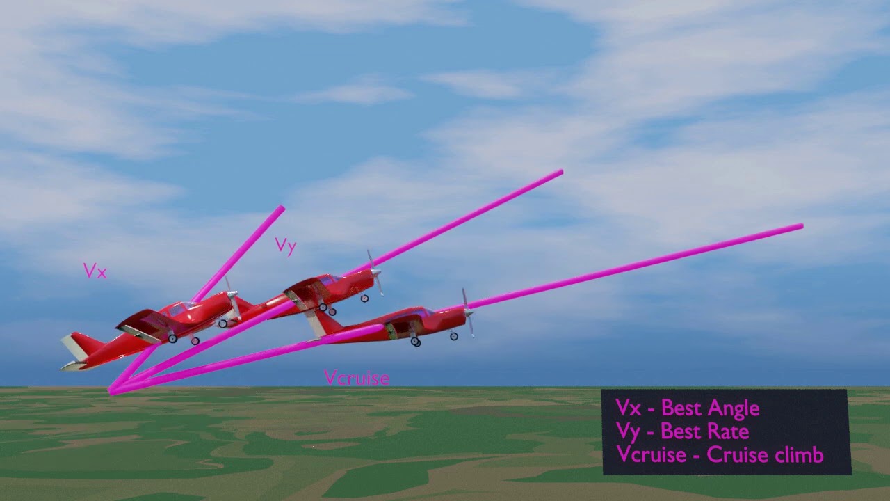 Vx, Vy & cruise climb comparison