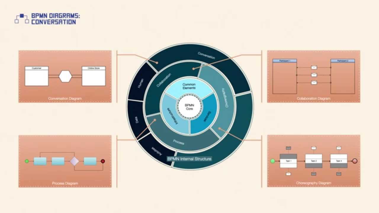 BPMN Diagrams: Conversation