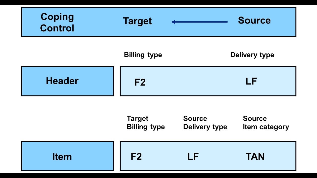 SAP SD - Billing E6: Billing Copy Control - Pricing Type (redetermine freight cost)