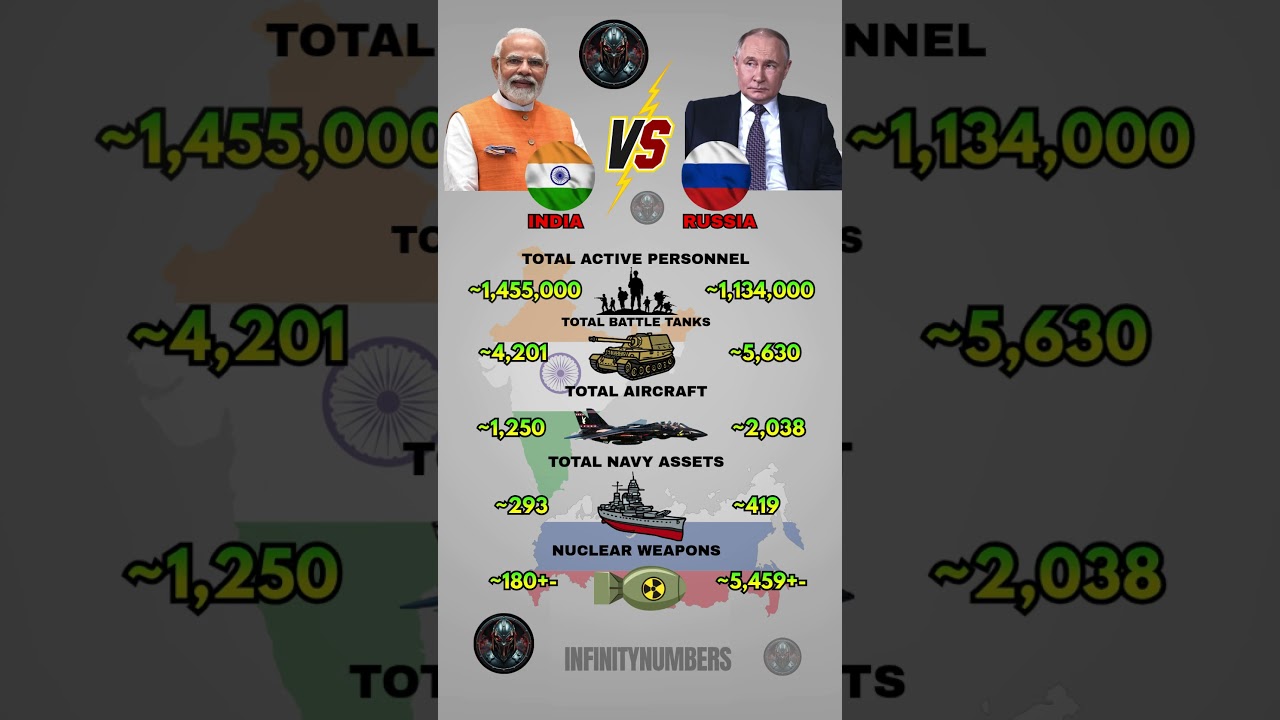 India 🇮🇳 vs russia 🇷🇺 military power comparison 2026
