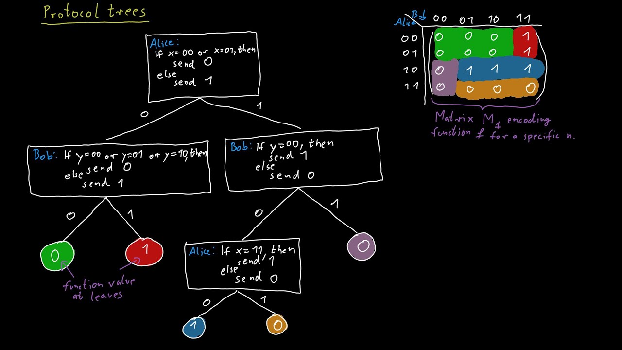 Protocol Trees and Combinatorial Rectangles