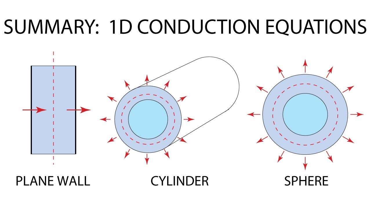 Heat Transfer L6 p1 - Summary of One-Dimensional Conduction Equations