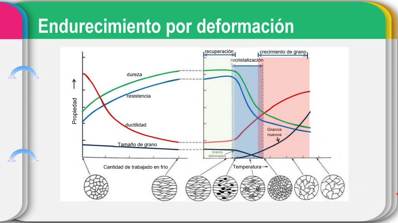 mecanismos de endurecimento deformación y precipitación