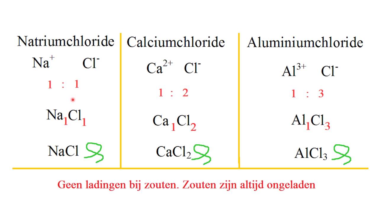 Ionen 2  Het opstellen van verhoudingsformules van zouten