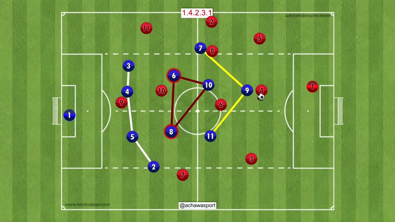 Tactique d&eacute;fensif￼￼ 1.4.2.3.1